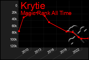 Total Graph of Krytie