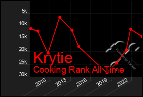 Total Graph of Krytie
