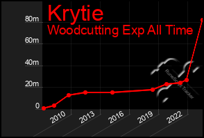 Total Graph of Krytie