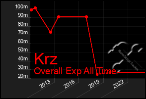 Total Graph of Krz