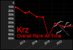 Total Graph of Krz