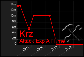 Total Graph of Krz