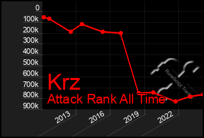 Total Graph of Krz