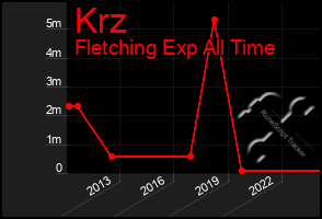 Total Graph of Krz