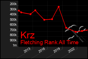 Total Graph of Krz