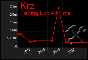 Total Graph of Krz