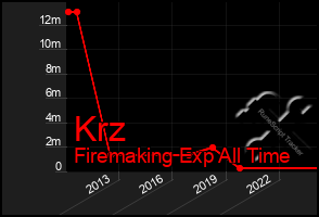 Total Graph of Krz