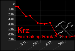 Total Graph of Krz