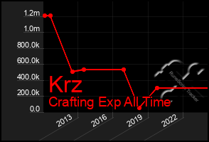 Total Graph of Krz