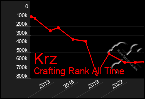 Total Graph of Krz