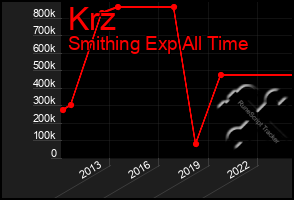 Total Graph of Krz