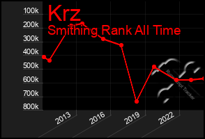 Total Graph of Krz