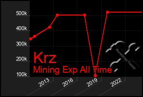 Total Graph of Krz