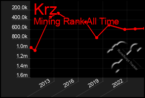 Total Graph of Krz