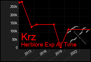 Total Graph of Krz