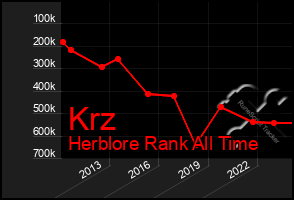 Total Graph of Krz