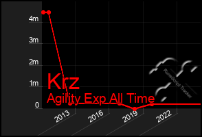 Total Graph of Krz