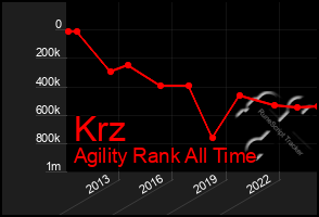 Total Graph of Krz