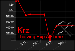 Total Graph of Krz