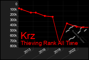 Total Graph of Krz