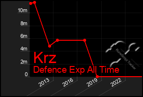 Total Graph of Krz