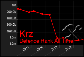 Total Graph of Krz