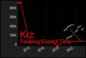 Total Graph of Krz