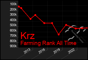 Total Graph of Krz