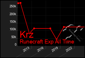 Total Graph of Krz