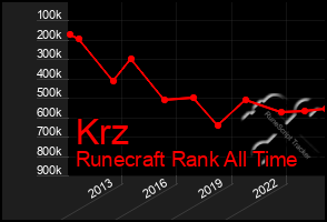 Total Graph of Krz