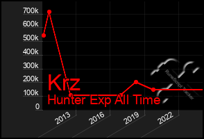 Total Graph of Krz