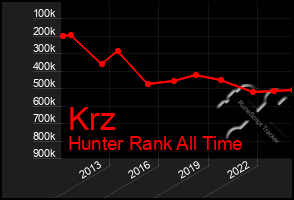 Total Graph of Krz