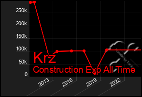 Total Graph of Krz