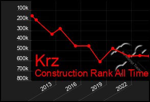 Total Graph of Krz