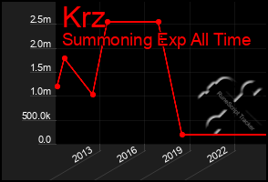 Total Graph of Krz