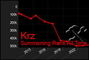 Total Graph of Krz