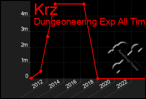 Total Graph of Krz