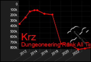 Total Graph of Krz