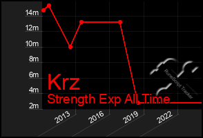 Total Graph of Krz