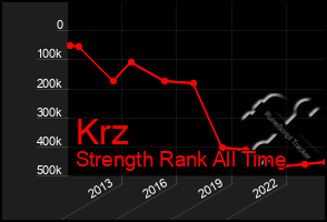 Total Graph of Krz