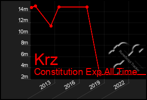 Total Graph of Krz