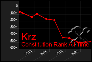 Total Graph of Krz