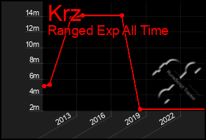 Total Graph of Krz