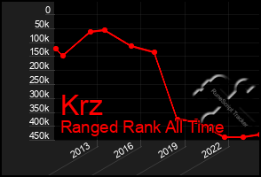 Total Graph of Krz