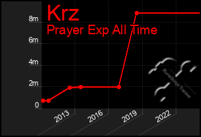 Total Graph of Krz