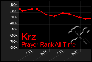 Total Graph of Krz