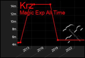 Total Graph of Krz