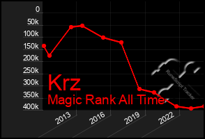 Total Graph of Krz