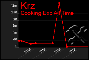 Total Graph of Krz