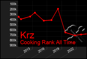 Total Graph of Krz